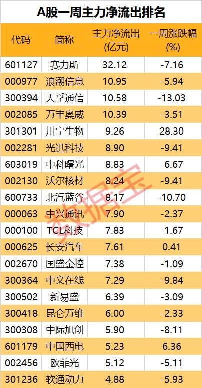 如何写股票资金流向表