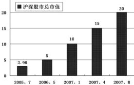证券市场怎么调整市值