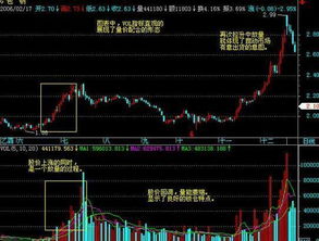 如何查看股票放量