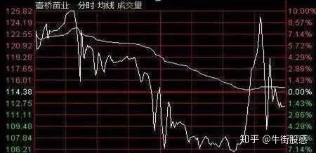 如何发现股票回调又上升