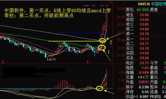 股票如何突破时间