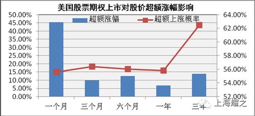 股票期权如何上市