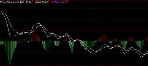 如何看股票的macd