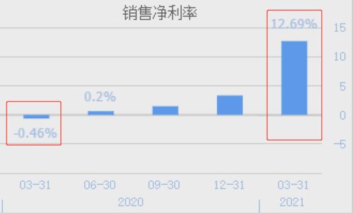 手机上如何看股票业绩图