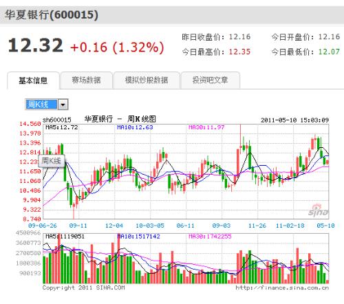 如何确定股票有没有上涨