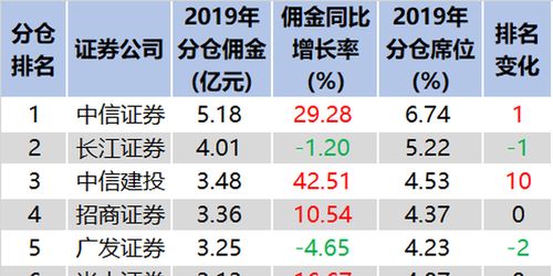 兴业证券佣金怎么收取 兴业证券佣金怎么收取
