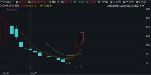 股票如何开通创业板股票