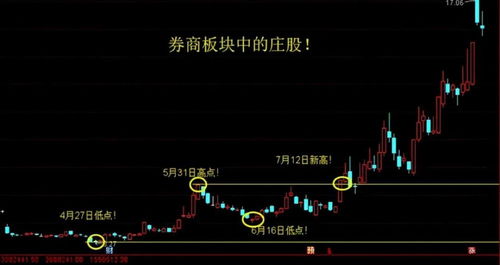 卖股票如何找到龙头股票