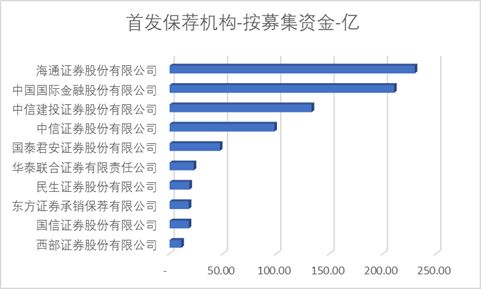 证券怎么募资买入