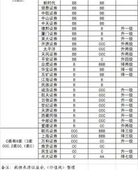证券商怎么评级