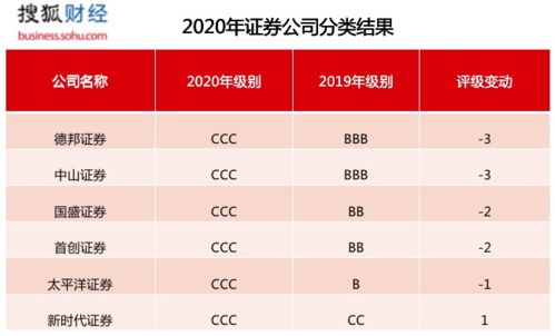 证券商怎么评级