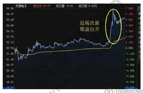 股票尾盘放量后走势如何