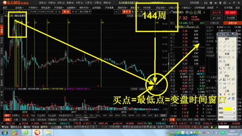 股票如何找到最高点