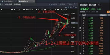 如何推算大周期股票走势
