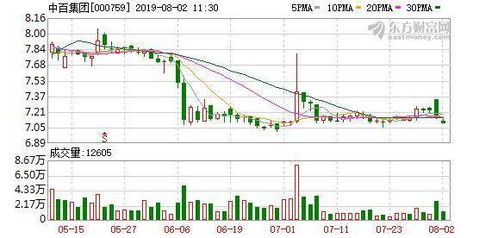 中百集团股票如何破局 中百集团股票如何破局