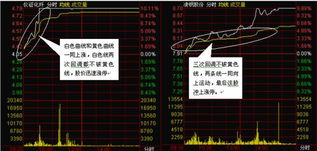 证券公司分时图怎么看