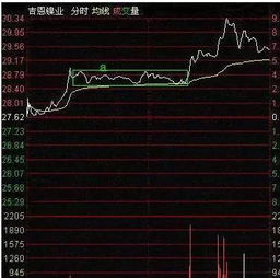 股票分时如何卖