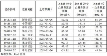 财通证券怎么出售新股