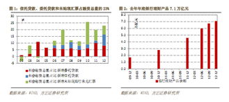 方正证券理财项目怎么