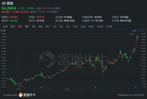 如何买京东的股票