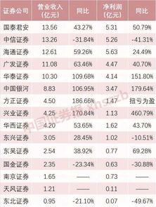 证券上月净利润怎么计算