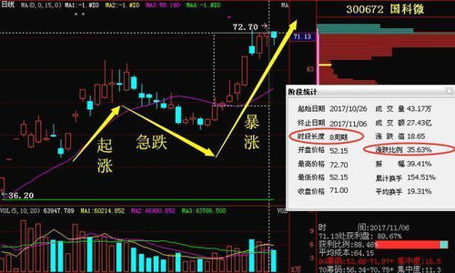 如何看股票重组成功