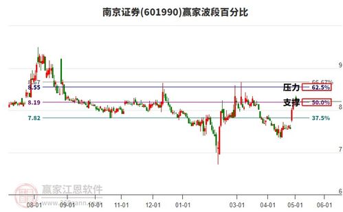 南京证券分析图怎么看 南京证券分析图怎么看