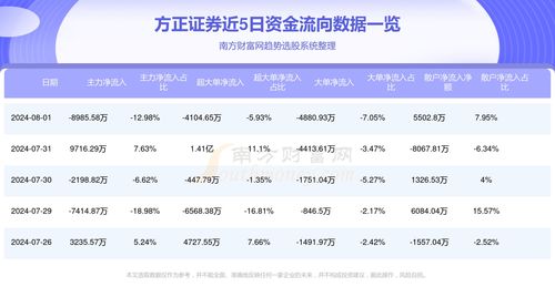 资金流入方正证券怎么样