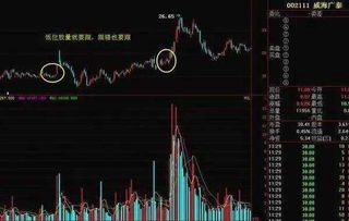 如何找到股票技术分析