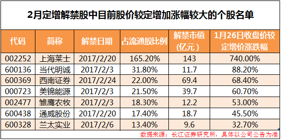 上市公司股票如何解禁