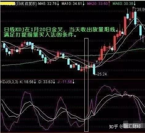 如何运用股票指标买入