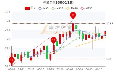 中国卫星股票如何 中国卫星股票如何