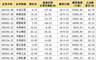 股票解禁如何分配