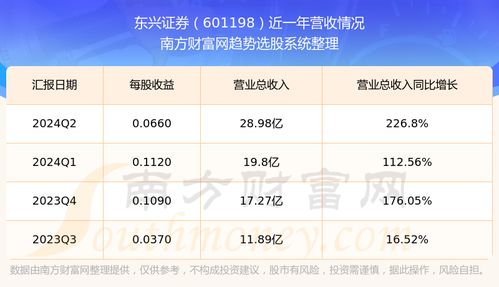 东兴证券怎么融资