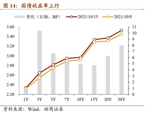 招商证券怎么买国债