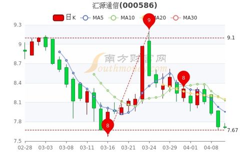 汇源通信股票如何