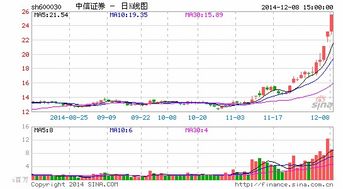 中信证券怎么交易纽约