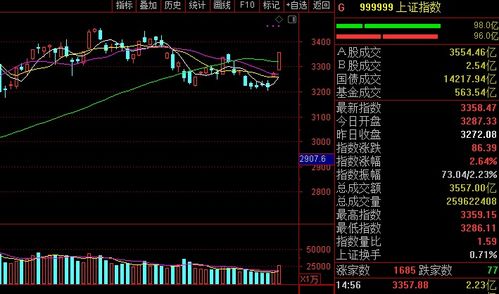如何从股票中看大盘大小