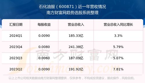 石油化工油服股票如何