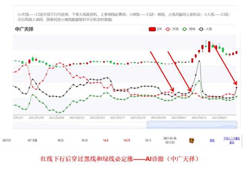 小白如何快速看懂股票
