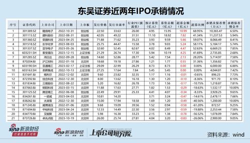 怎么看东吴证券的佣金