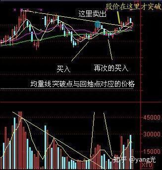 日线如何买卖股票