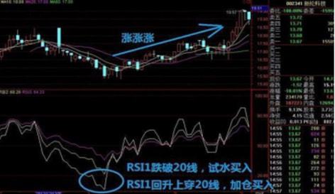 如何获得股票rsi
