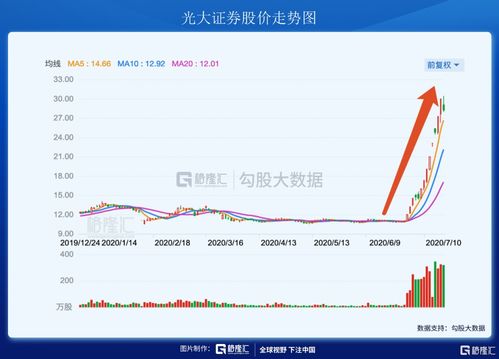 光大证券股票怎么收费