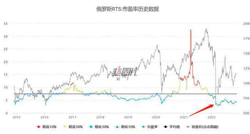 如何卖俄罗斯股票市场