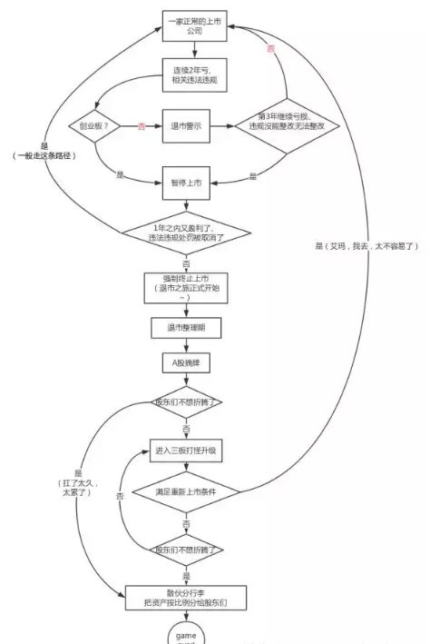 如何判断股票退市