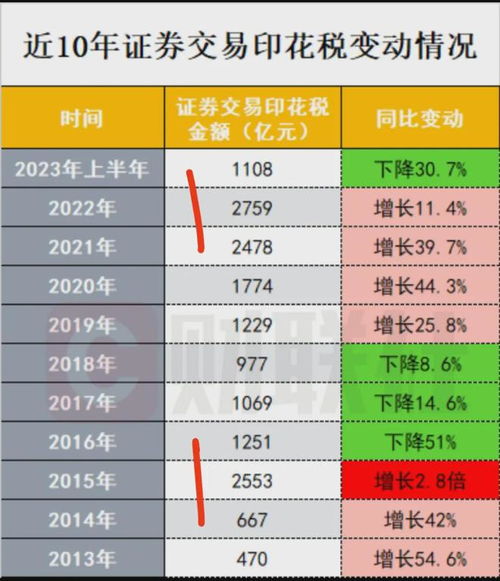 证券交易印花税怎么算