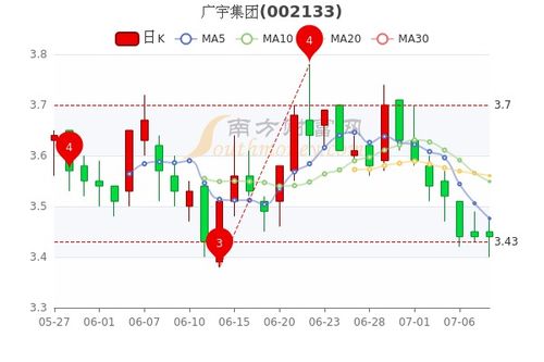 广宇股票走势如何