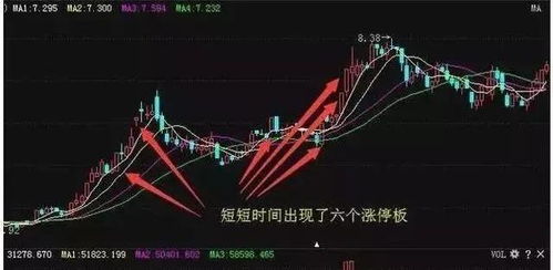 如何发现持续涨停股票