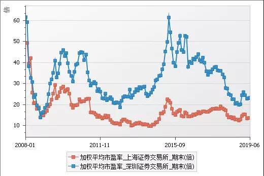 证券动态市盈率怎么算
